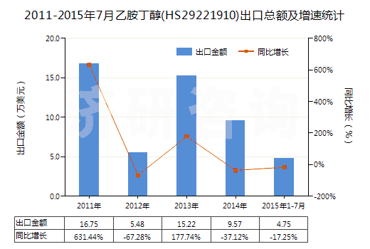 2011-2015年7月乙胺丁醇(HS29221910)出口總額及增速統(tǒng)計